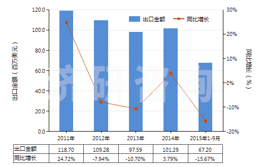 2011-2015年9月中國鈦的氧化物(HS28230000)出口總額及增速統(tǒng)計